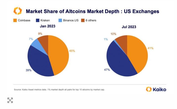 Kraken ABD'de Coinbase'i geçti: Kaiko araştırması