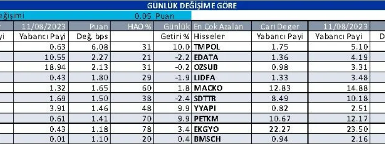 Yabancı Yatırımcıların En Çok İşlem Yaptığı Hisseler