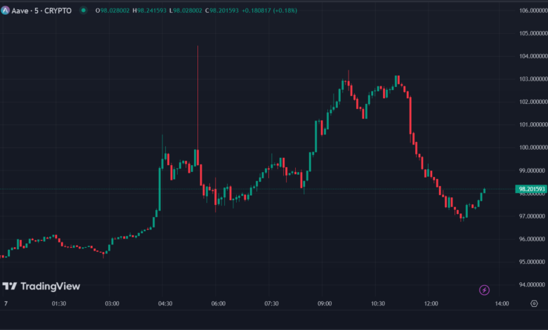 Aave (AAVE) Price Analysis: AAVE Rises Despite Reports Of A Feature Issue