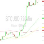 Bitcoin (BTC) Price Analysis:  35272 Technical Barrier Tested – 6 November 2023
