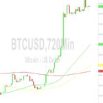 Bitcoin (BTC) Price Analysis:  Fading Below 35048 Technicals – 5 November 2023