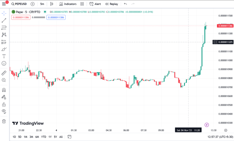 Pepe(PEPE) Price Analysis: PEPE Dominates Memecoin Market, Registers Massive Surge