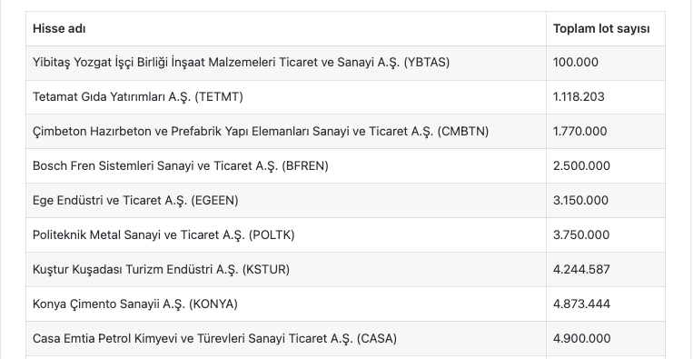 Fiili Dolaşımdaki Lot Sayısı Az Olan Hisseler