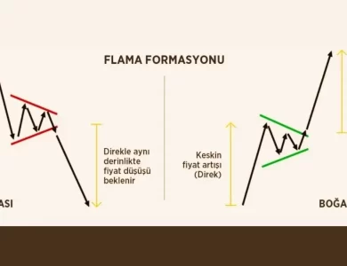 Flama Formasyonu Nedir? Flama Formasyonu Nasıl Yorumlanır?