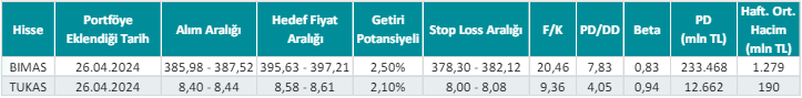 Invest AZ Haftalık Hisse Önerileri – (29 Nisan – 3 Mayıs 2024) Hisse Önerileri