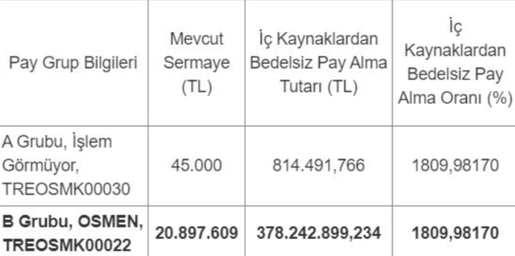 O Şirketten Yüzde 1809 Rekor Bedelsiz Sermaye Artırım Kararı